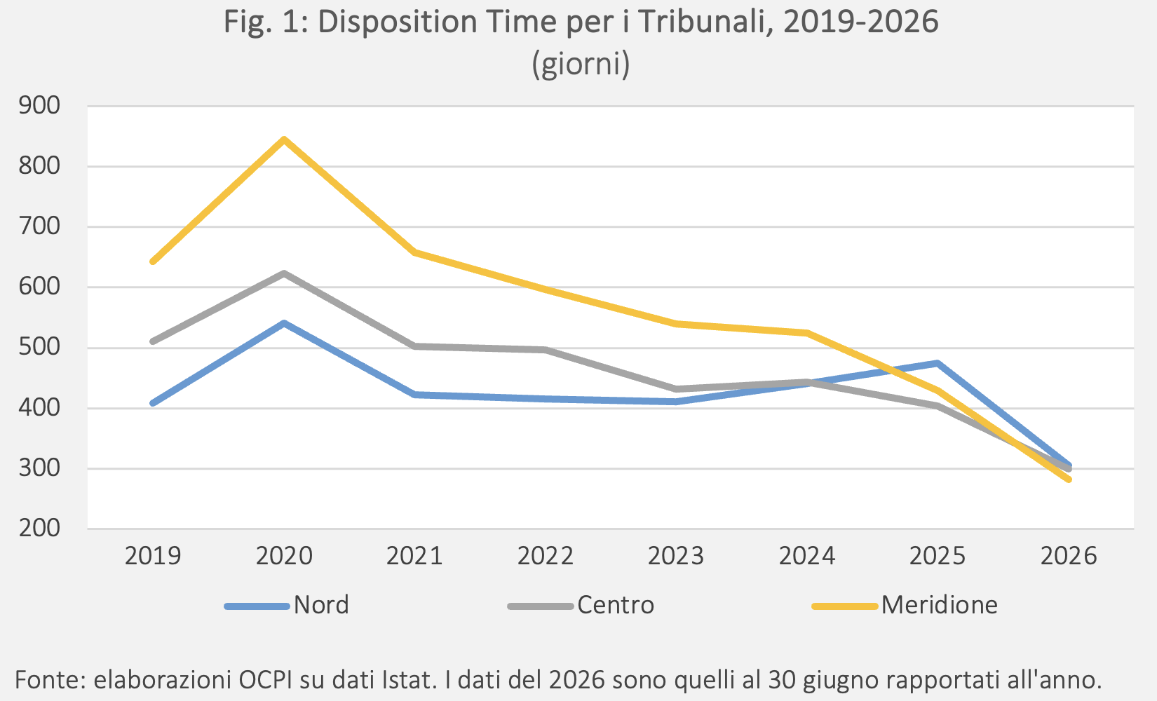 Fig. 1: Disposition Time per i Tribunali, 2019-2026 (giorni)